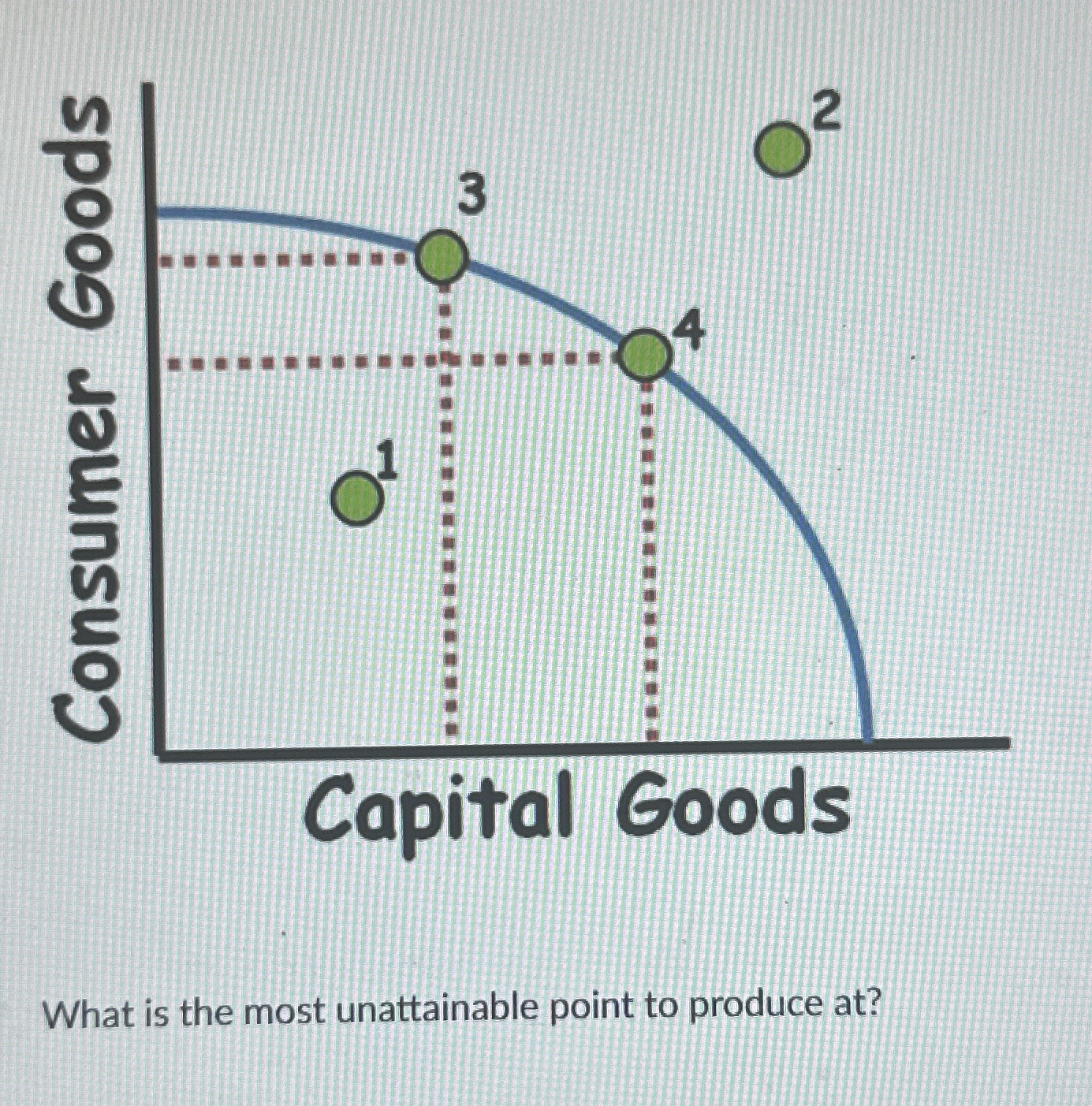 Solved What is the most unattainable point to produce at? | Chegg.com