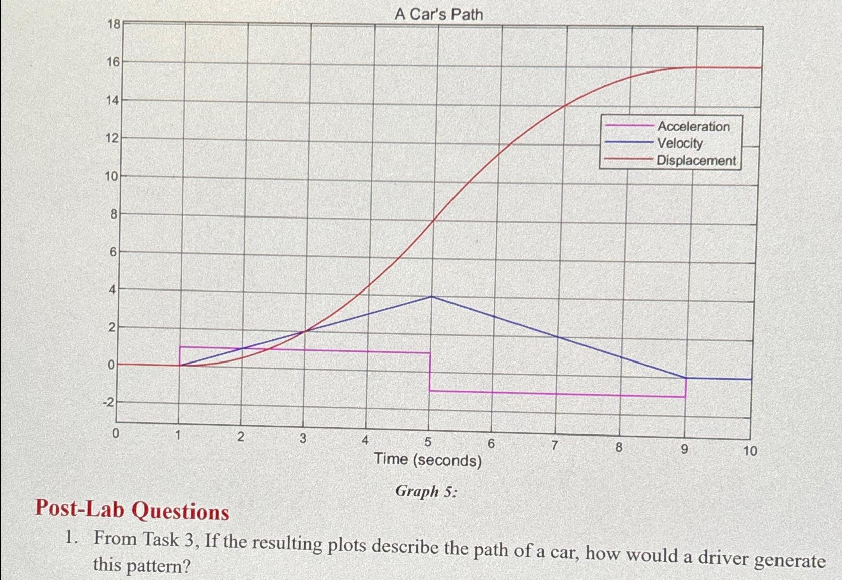 Solved graph 5 post lab questionsfrom task 3 if the chegg
