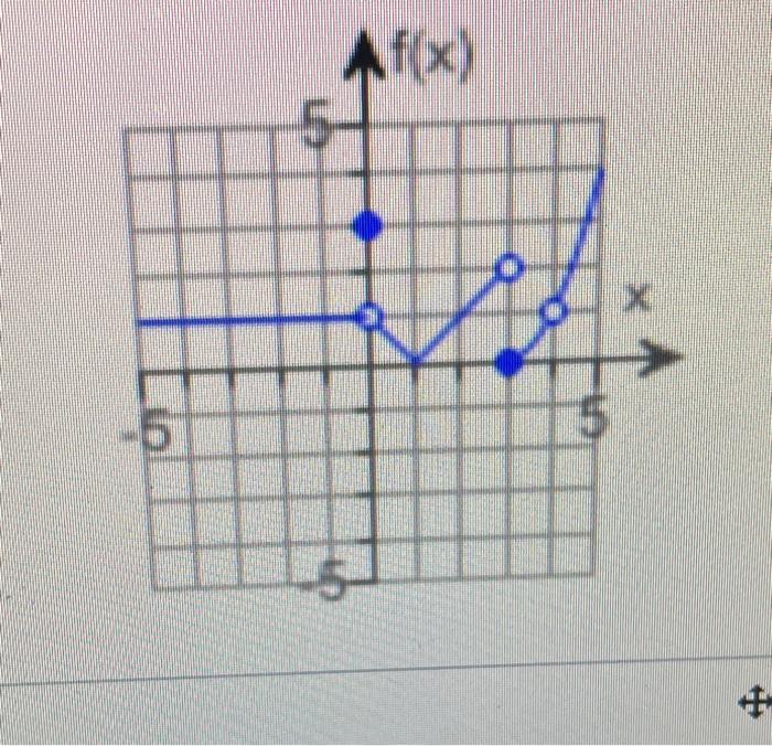 Solved Use the graph of the function f shown in the figure | Chegg.com