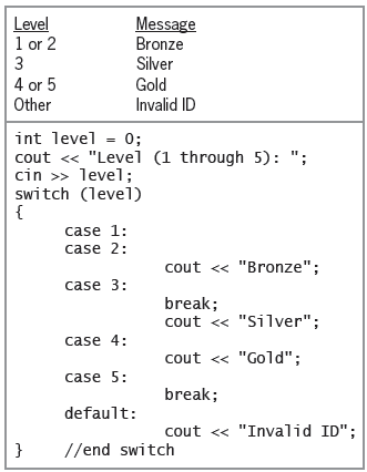Solved The C++ code in Figure 6-39 should display one of the | Chegg.com