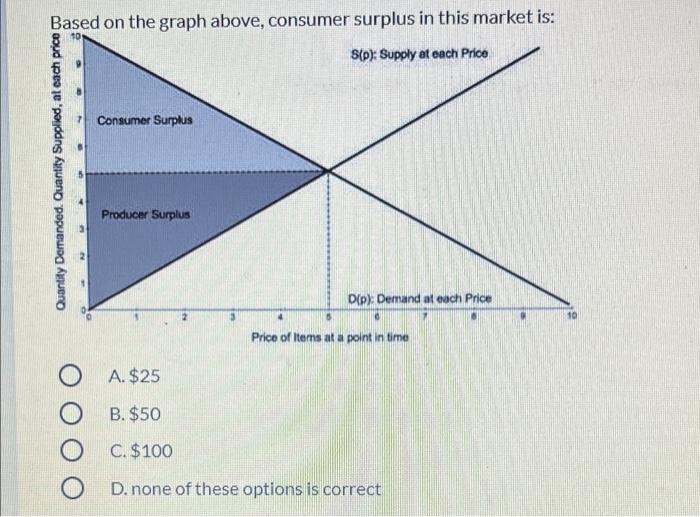 Solved Based on the graph above, consumer surplus in this | Chegg.com
