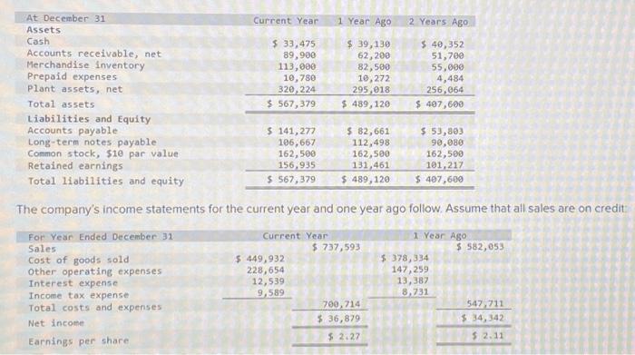 Solved The Company's Income Statements For The Current Year | Chegg.com