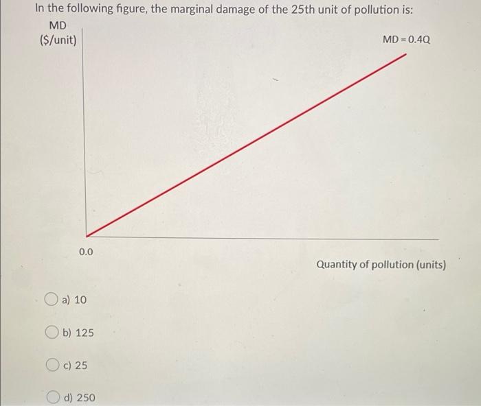 Solved In the following figure, the marginal damage of the | Chegg.com