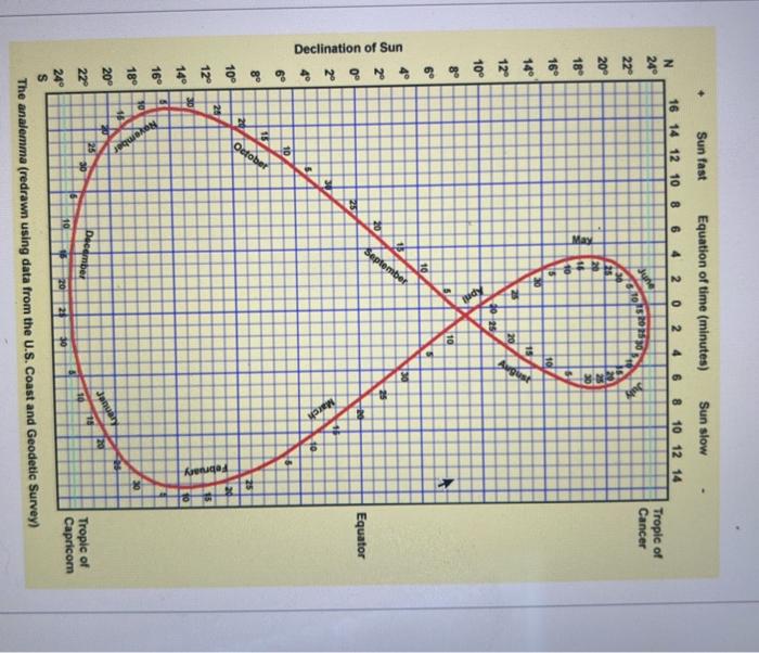 Solved Using The Analemma Found Above, Answer The Following | Chegg.com