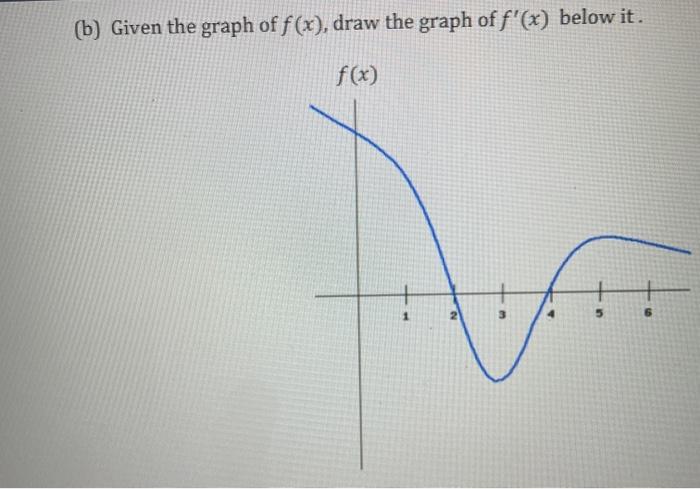 Solved (b) Given the graph of f(x), draw the graph of f'(x) | Chegg.com
