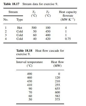 Solved The stream data for a process are given in Table | Chegg.com