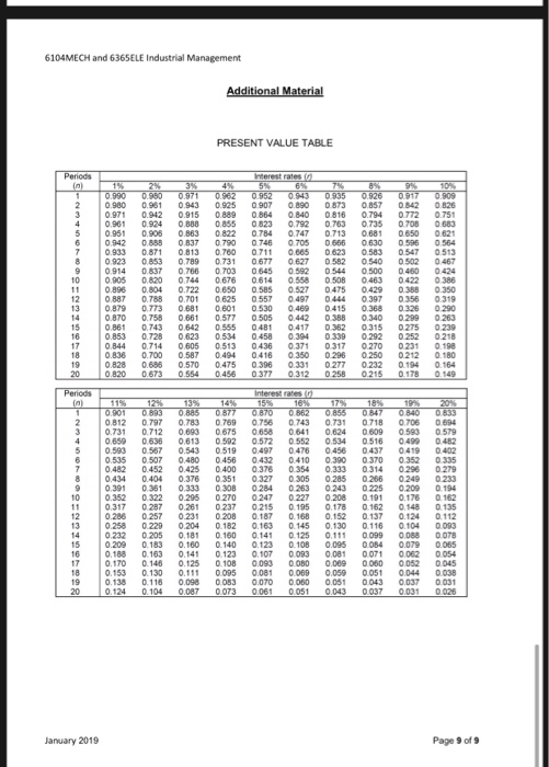 6104MECH and 6365ELE Industrial Management Additional Material PRESENT VALUE TABLE 0926 09620952 0.9430925 0907 01951 0890 08