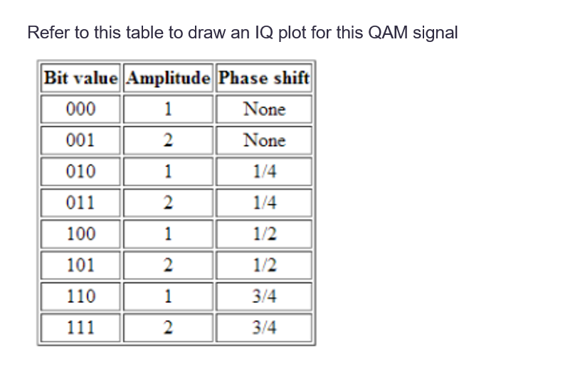 Solved Refer to this table to draw an IQ plot for this QAM | Chegg.com
