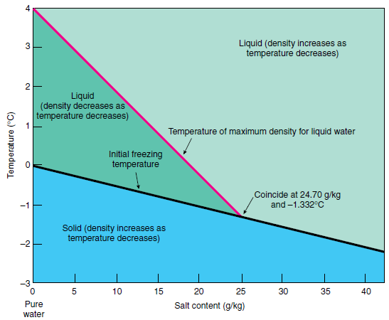 solved-determine-the-freezing-point-of-seawater-at-32-g-kg-salt-c-chegg