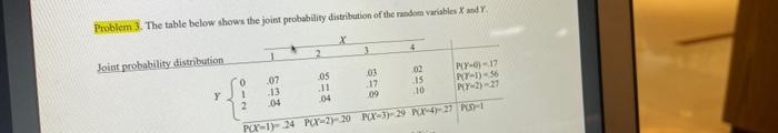 Solved Problem 3. The table below shows the joint | Chegg.com