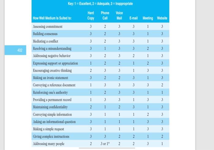 Solved Review The Following Scenarios, And Then Write A | Chegg.com