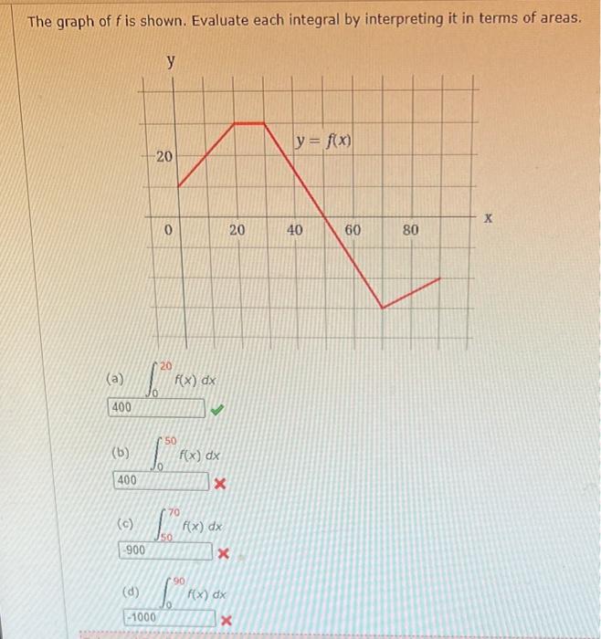 Solved The graph of f is shown. Evaluate each integral by | Chegg.com