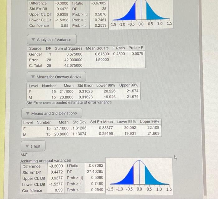 Solved Oneway Analysis of Length By Gender Pooled t Test | Chegg.com
