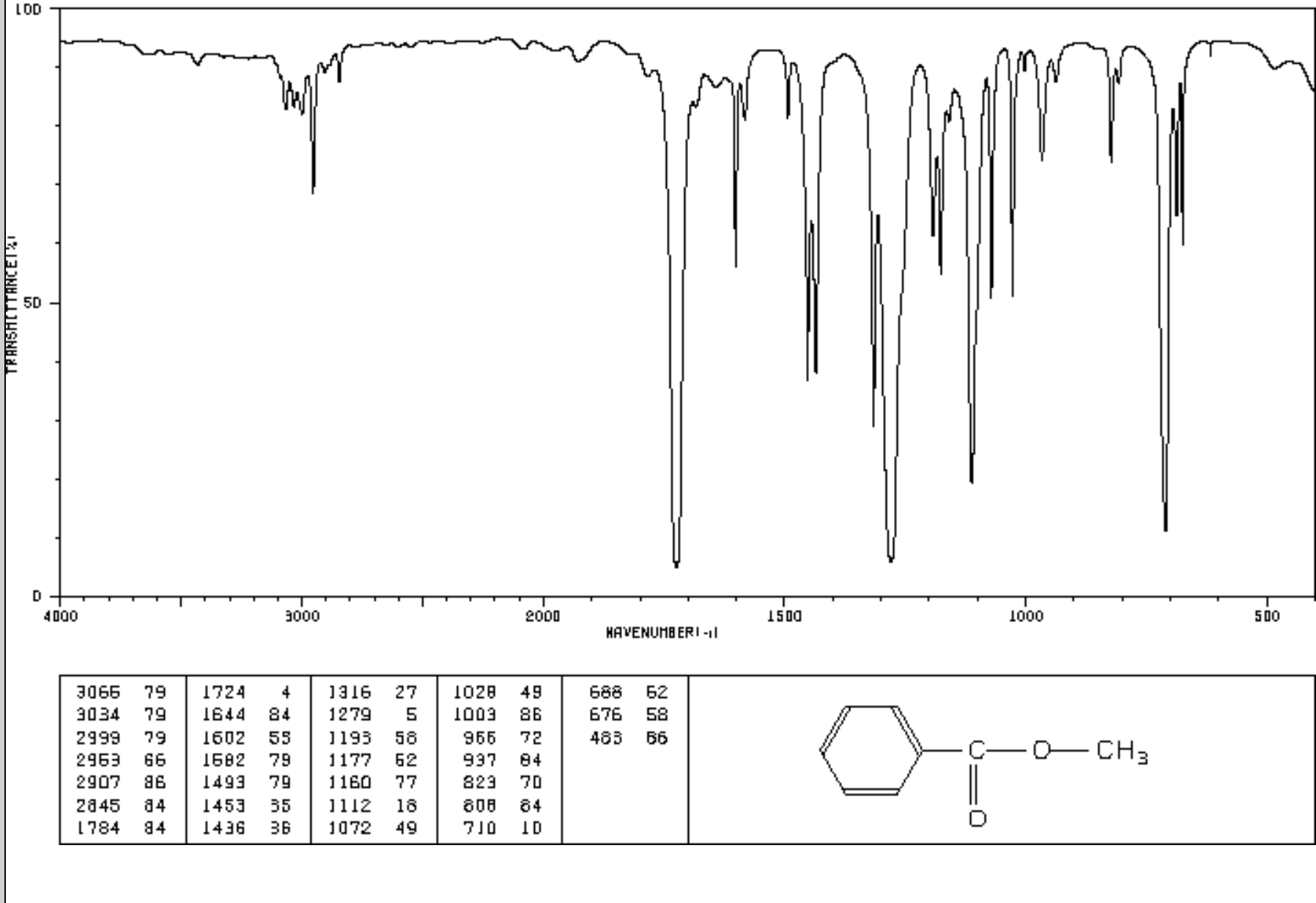 Solved Please Help Me Analyze This Ir Spectrum Of Methyl 