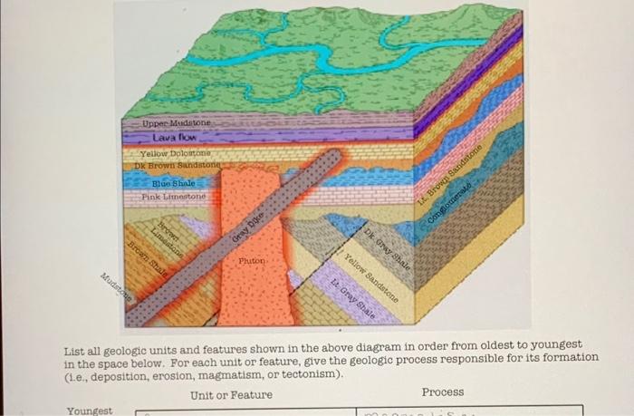 List all geologic units and features shown in the above diagram in order nom unuesu w youngest in the space below. For each u