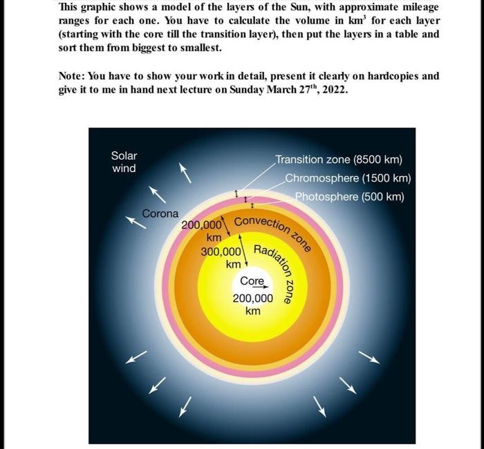 Solved This graphic shows a model of the layers of the Sun, | Chegg.com