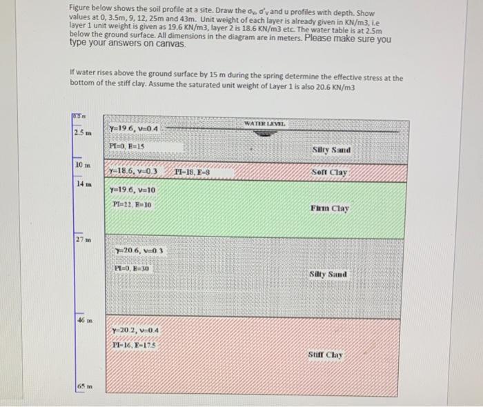 Solved Figure below shows the soil profile at a site. Draw | Chegg.com