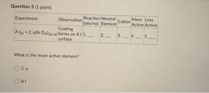 Solved Question 5 (1 point) Experiment Observation Reaction | Chegg.com