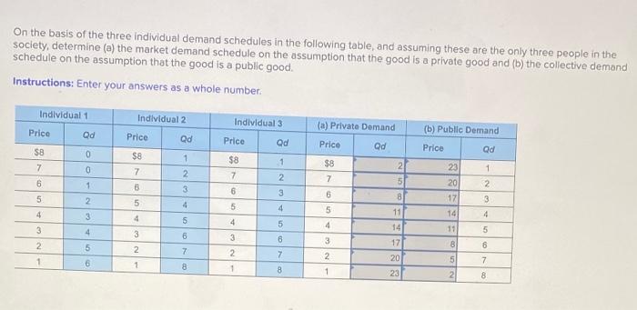 Solved On The Basis Of The Three Individual Demand Schedules Chegg