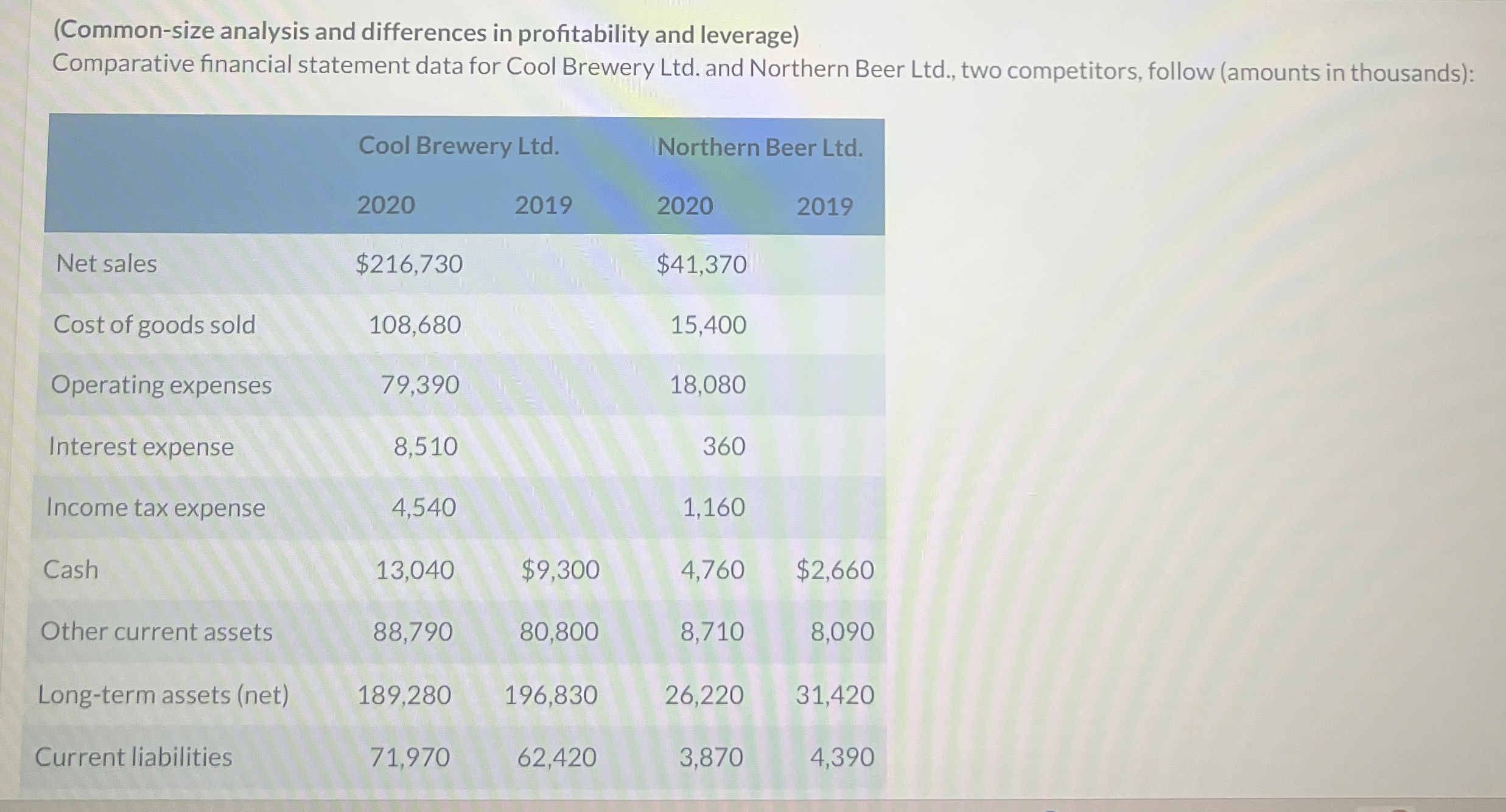 Solved (Common-size analysis and differences in | Chegg.com