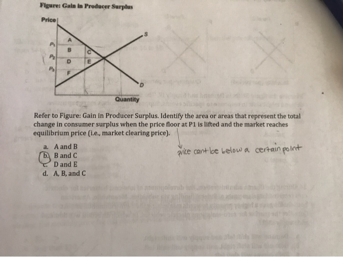 Solved Figure: Gain In Producer Surplus Price Quantity Refer | Chegg.com