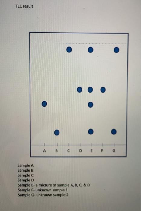 Solved TLC result A B С D E F G Sample A Sample B Sample C | Chegg.com