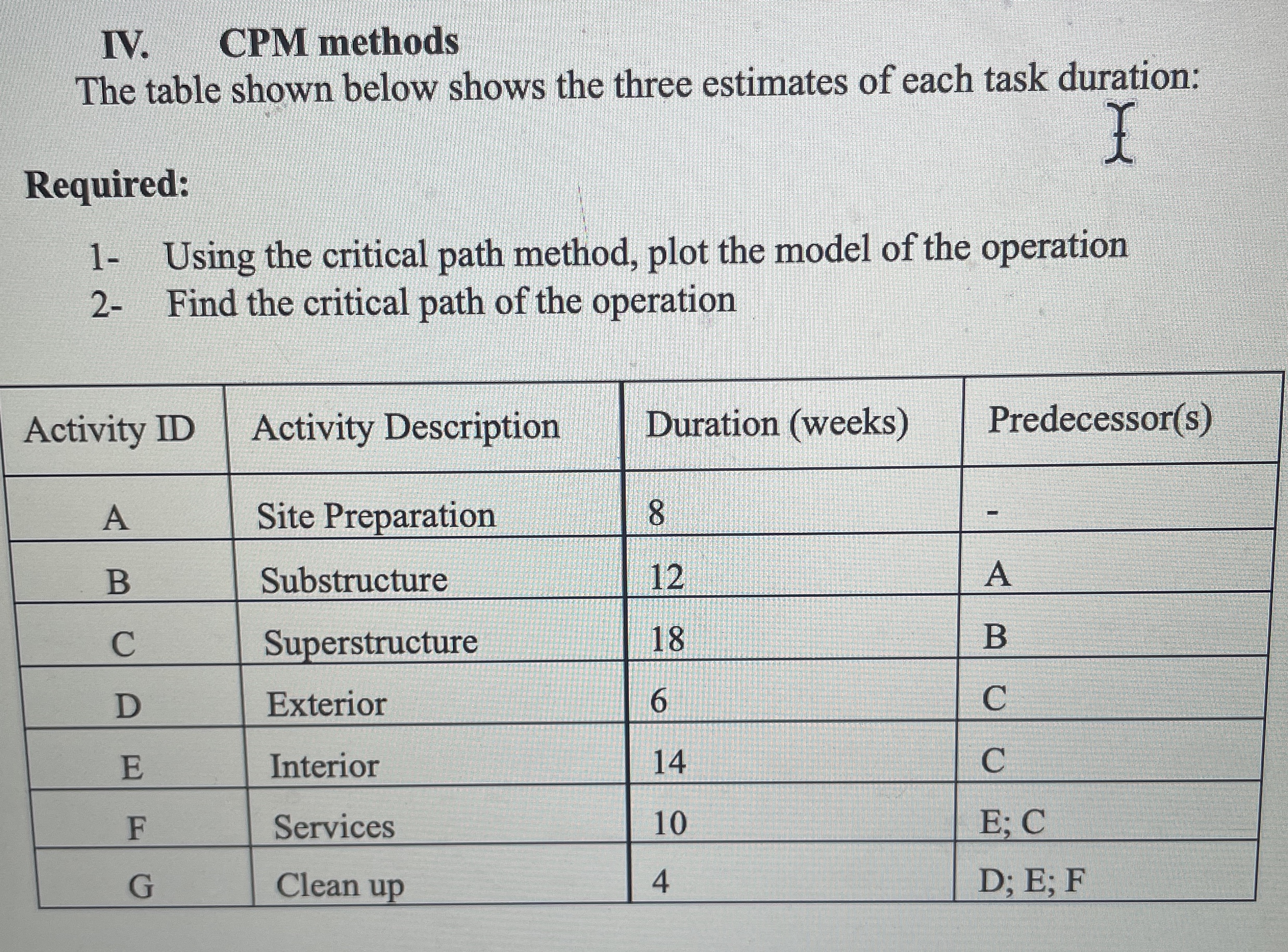 Solved IV. ﻿CPM methodsThe table shown below shows the three | Chegg.com