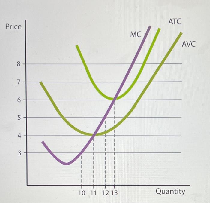 Solved The graph shows the cost curves of a firm in a | Chegg.com