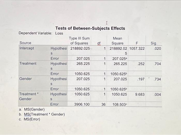 Solved Descriptive Statistics Dependent Variable: LossTests | Chegg.com