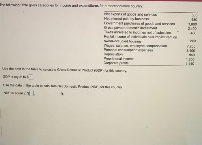 Solved The following table gives categories for income and | Chegg.com