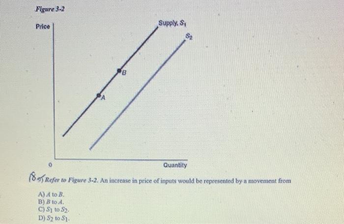 Solved Figure 3-2 Price Supply, , 3 B Quantity 18.61 Refer | Chegg.com