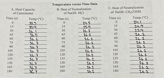 Solved Heat of Neutralization A. Heat Capacity of | Chegg.com