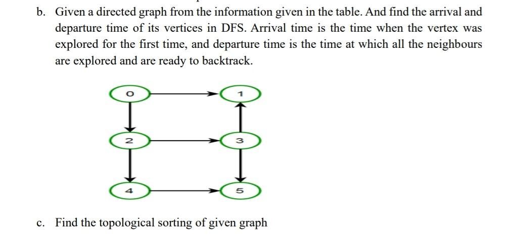 Solved b. Given a directed graph from the information given | Chegg.com