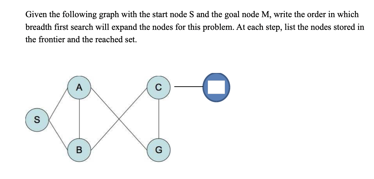 Solved Given the following graph with the start node S and | Chegg.com