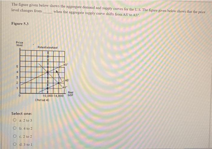 Solved The figure given below shows the aggregate demand and | Chegg.com
