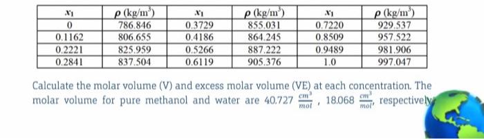 Solved Calculate the molar volume (V) and excess molar | Chegg.com