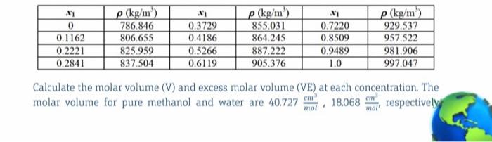 how to calculate experimental molar volume