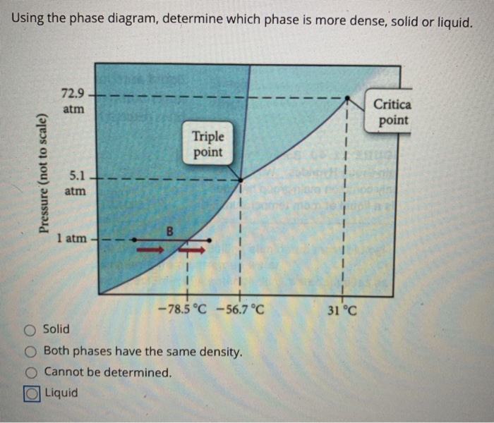 Solved Using the phase diagram, determine which phase is | Chegg.com
