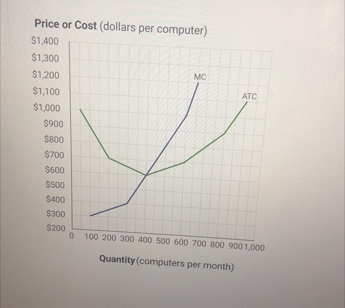 Solved Price or Cost (dollars per computer) d1 1∩nIf the | Chegg.com