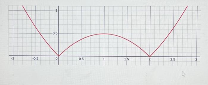 Solved Sketch The Graph Of The Derivative Of The Function