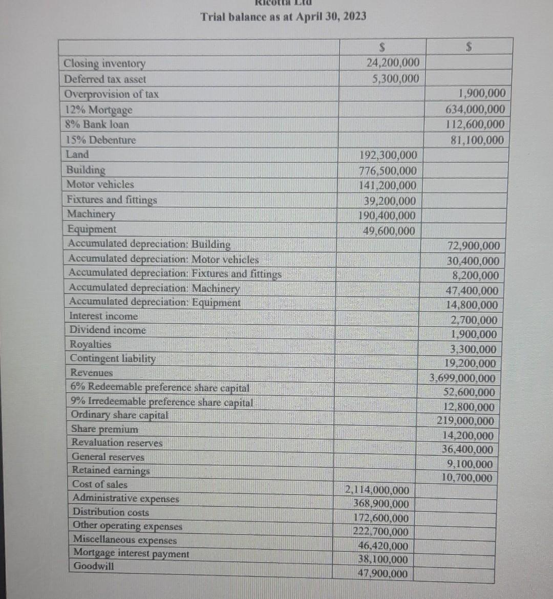 Solved Trial Balance As At April 30 2023Included In Chegg solved-trial-balance-as-at-april-30-2023included-in-chegg