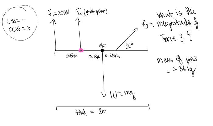 1) What is the magnitude of F3 2) What is the inital | Chegg.com