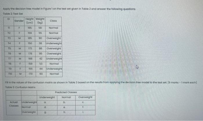 Solved Apply the decision tree model in Figure 1 on the test | Chegg.com