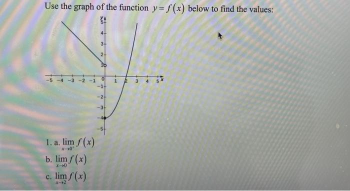 Solved Use the graph of the function y=f(x) below to find | Chegg.com