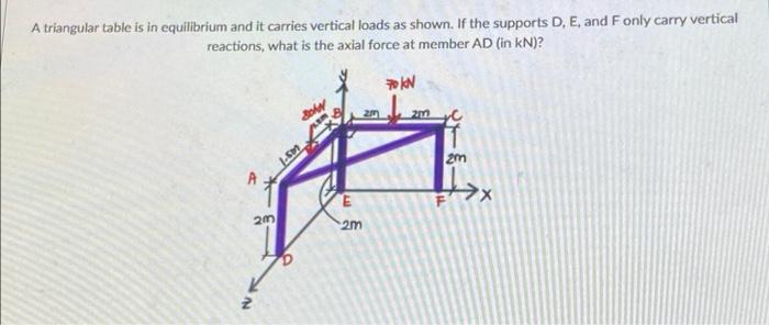Solved A triangular table is in equilibrium and it carries | Chegg.com