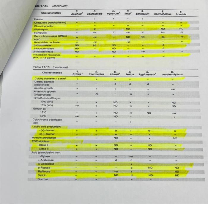 ble 17.15 (continued)
Characteristics
Urease
Coagulase (rabbit plasma)
Clumping factor
Fibrinolysin
Hemolysis
Deoxyribonuclea