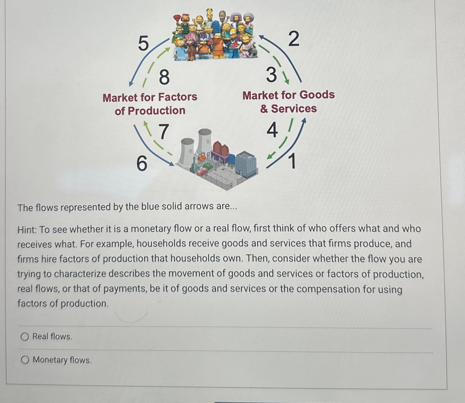Solved Market for Factorsof ProductionMarket for Goods& | Chegg.com
