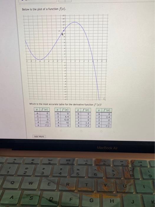 Solved Below is the plot of a function (). Which is the most | Chegg.com