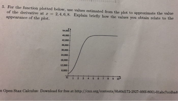 Solved 5. For the function plotted below, use values | Chegg.com