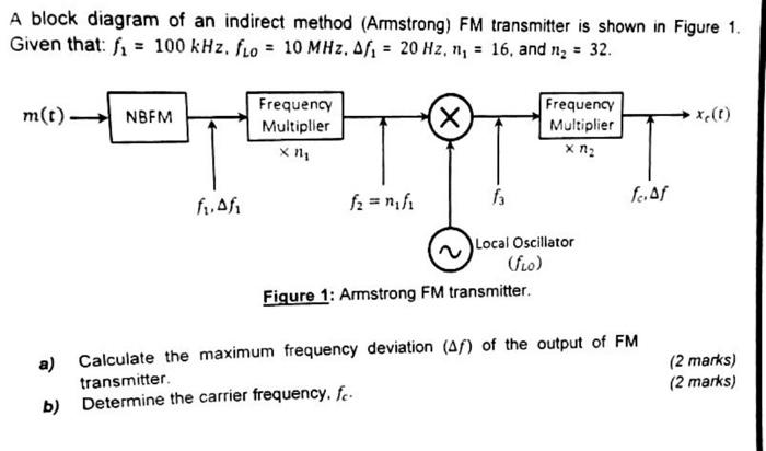 Solved A block diagram of an indirect method (Armstrong) FM | Chegg.com